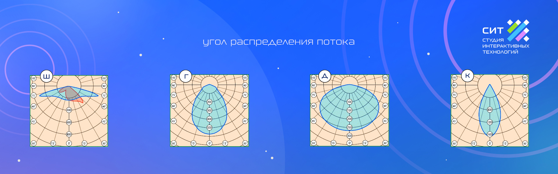 Кривые силы света для светодиодных ламп
